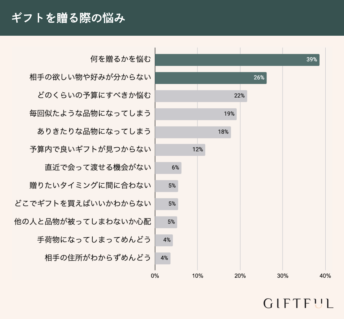 ギフトを贈る際の悩み