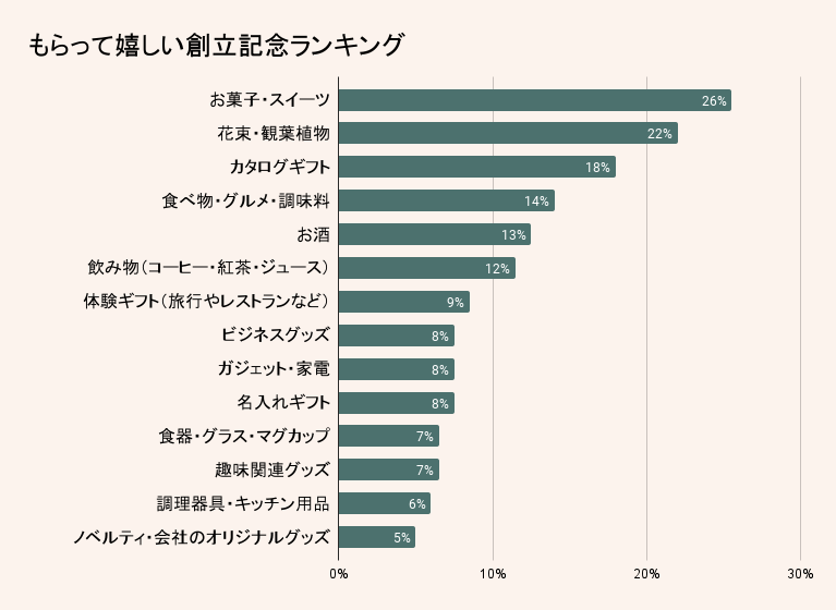 もらってうれしい創立記念の贈り物ランキング