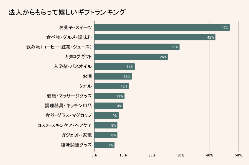 もらって嬉しい法人ギフトランキング