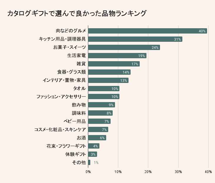 カタログギフト調査|選んでよかった品物