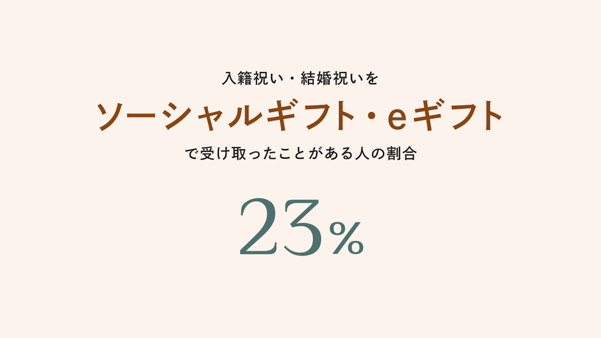 入籍祝いをソーシャルギフトサービスで受け取ったことがある人の割合