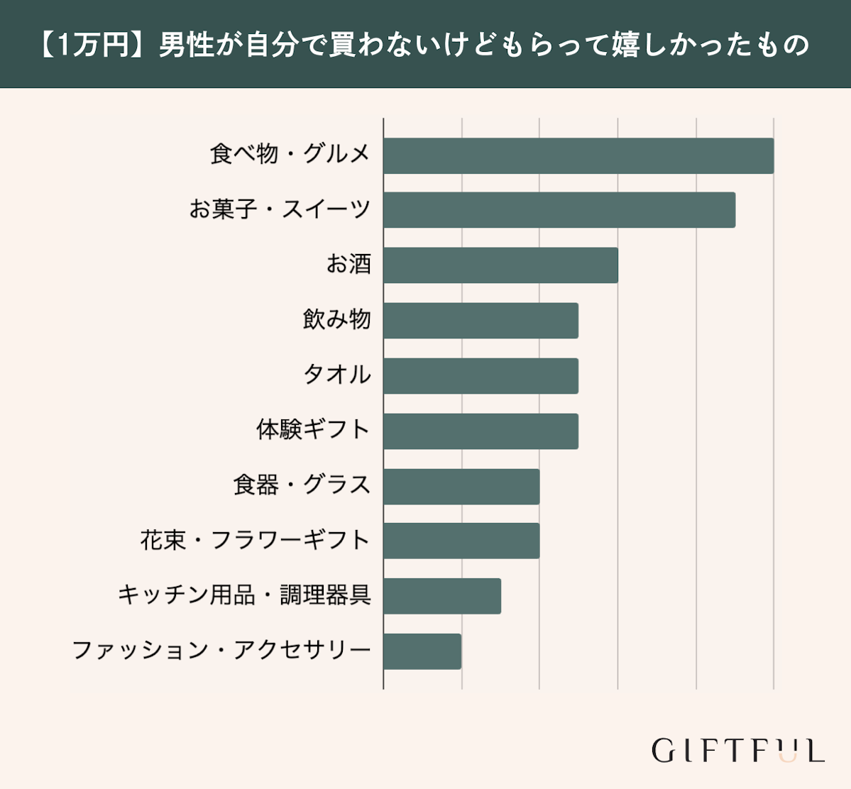 男性が自分では買わないけどもらって嬉しかった1万円のギフトランキング