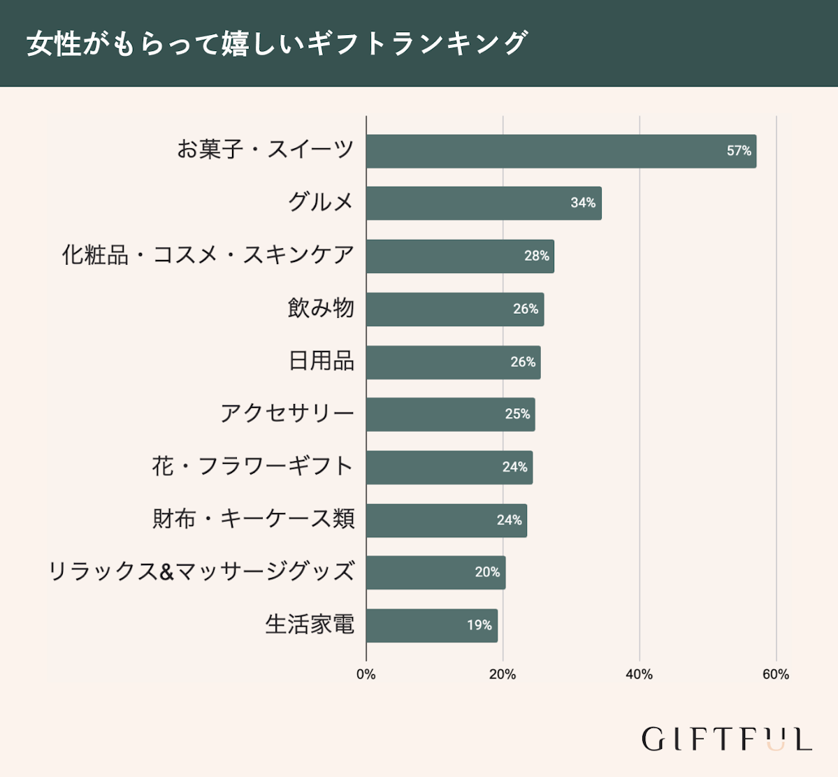 女性がもらって嬉しいギフトランキング