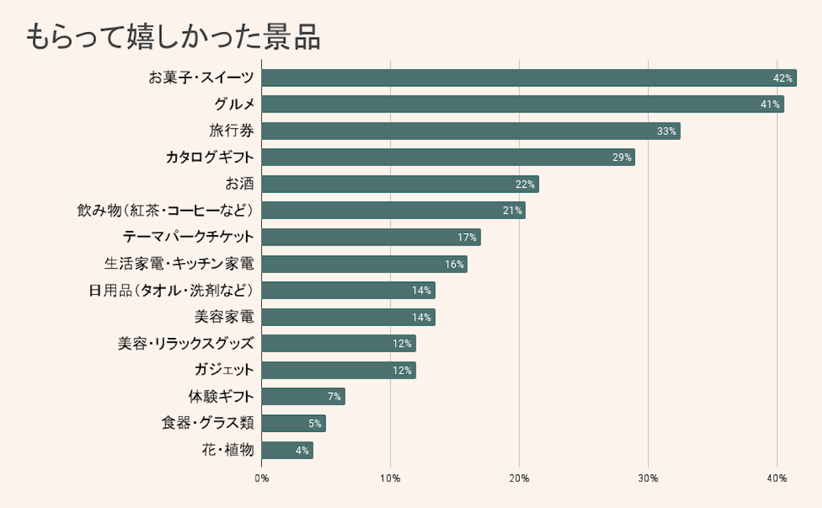 もらって嬉しかった忘年会の景品人気ランキング