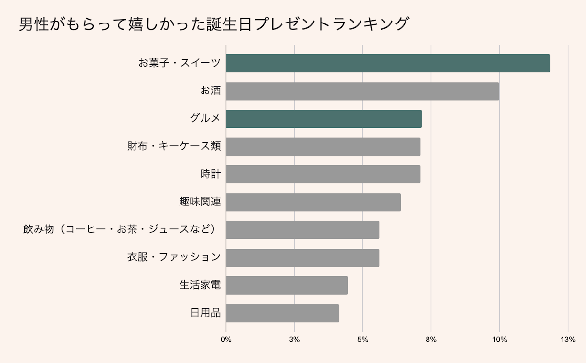 男性がもらって嬉しかった誕生日プレゼントランキング