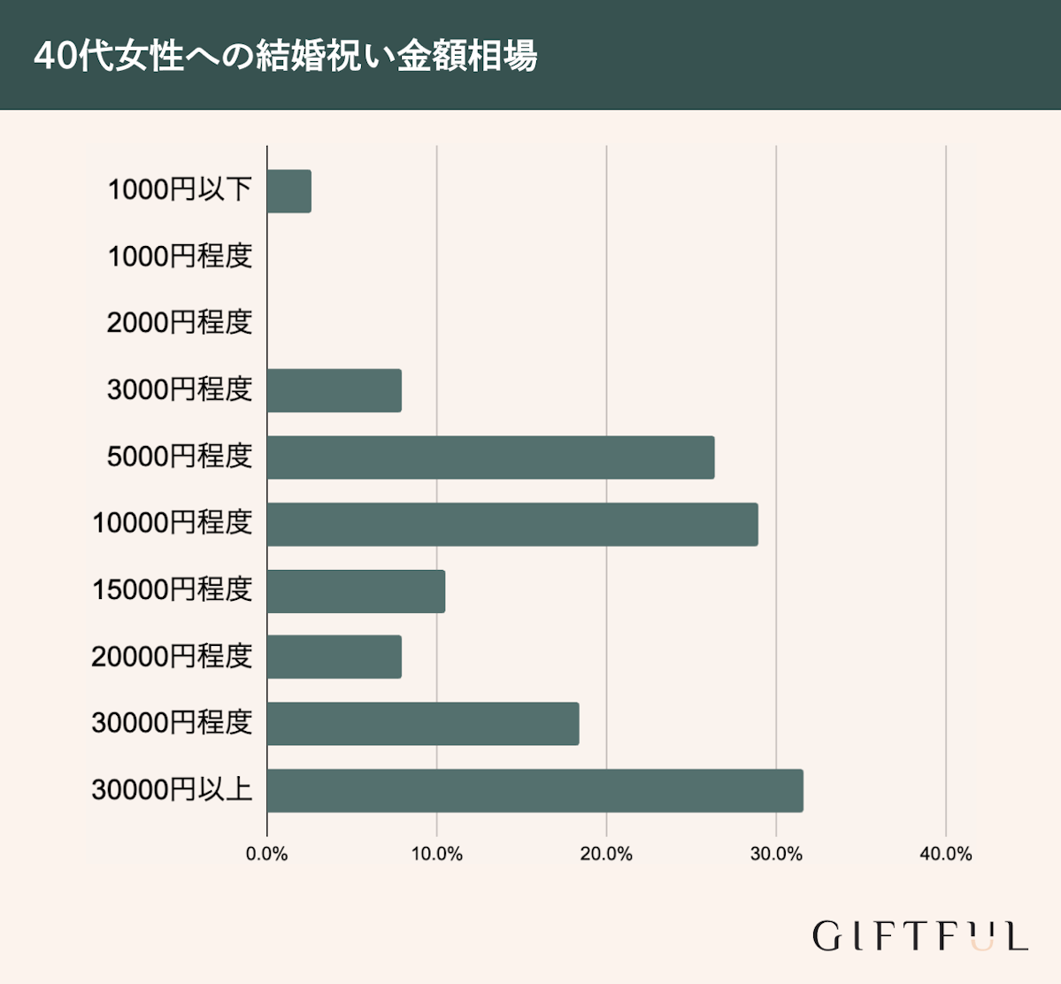 40代女性の結婚祝い金額相場