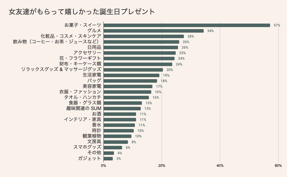 女友達がもらって嬉しかった誕生日プレゼントランキング