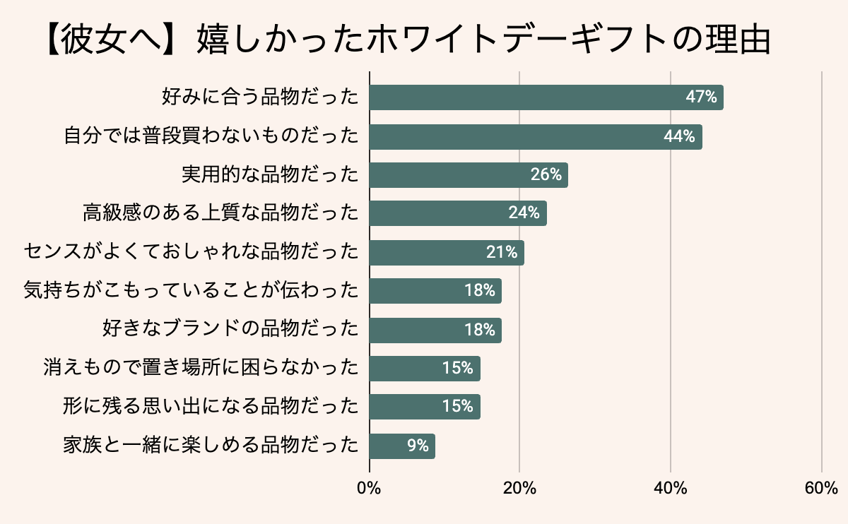 彼女が嬉しかったホワイトデーのお返しプレゼントの理由