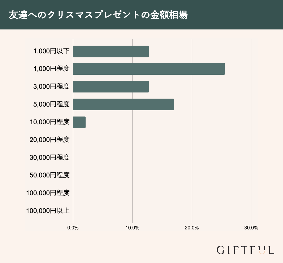 女友達へのクリスマスプレゼントに3000円は最適