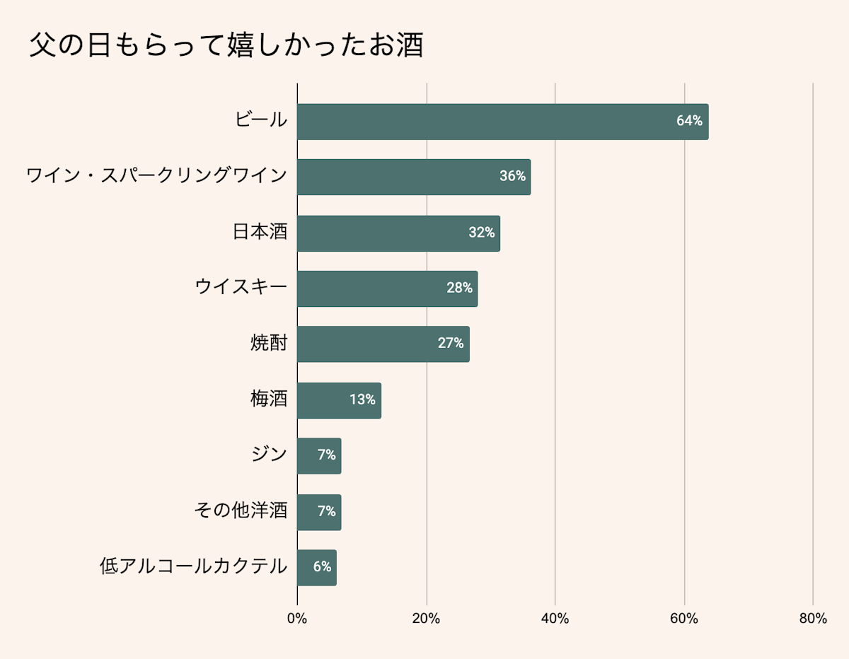 【お酒】父の日プレゼントランキング