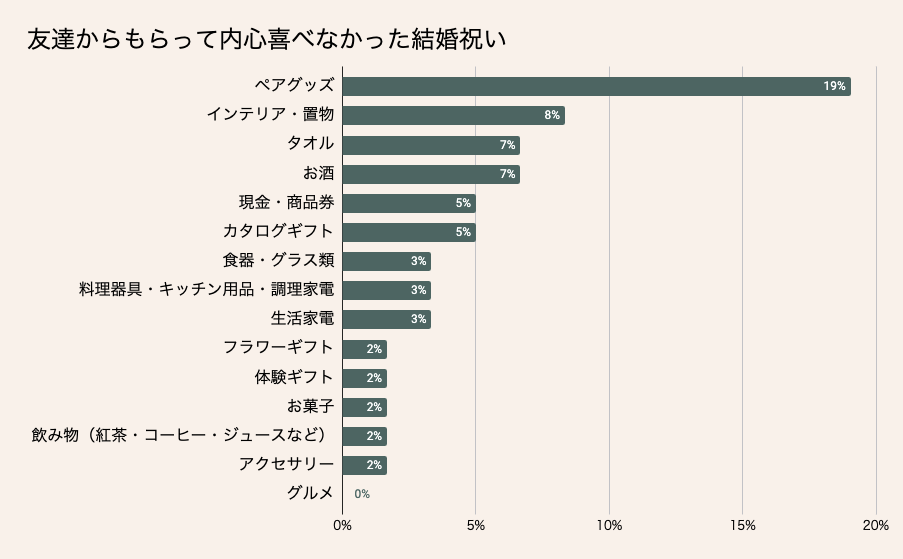 友達からもらって内心喜べなかった結婚祝い