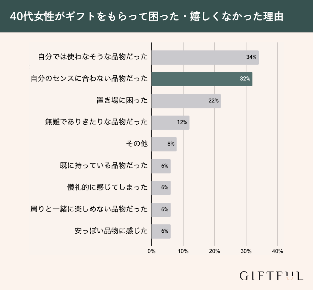 40代女性がギフトをもらって困った・嬉しくなかった理由