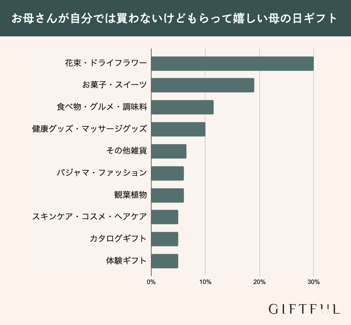 母の日にお母さんが自分では買わないけどもらって嬉しいもの