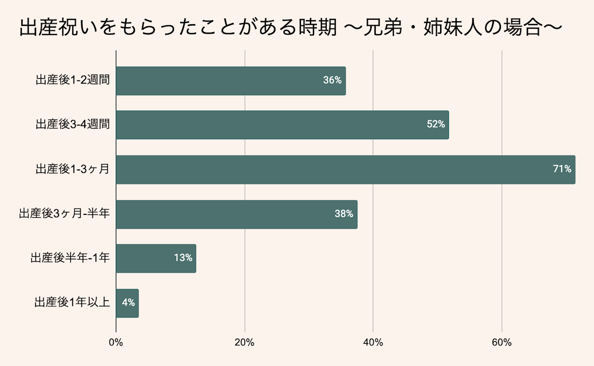 兄弟・姉妹へ出産祝いを贈るタイミング