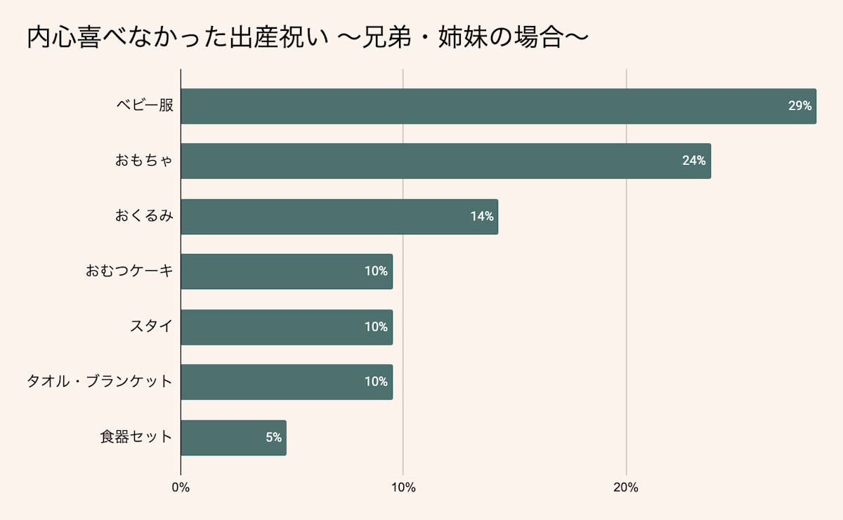 兄弟・姉妹からもらって喜べなかった出産祝い