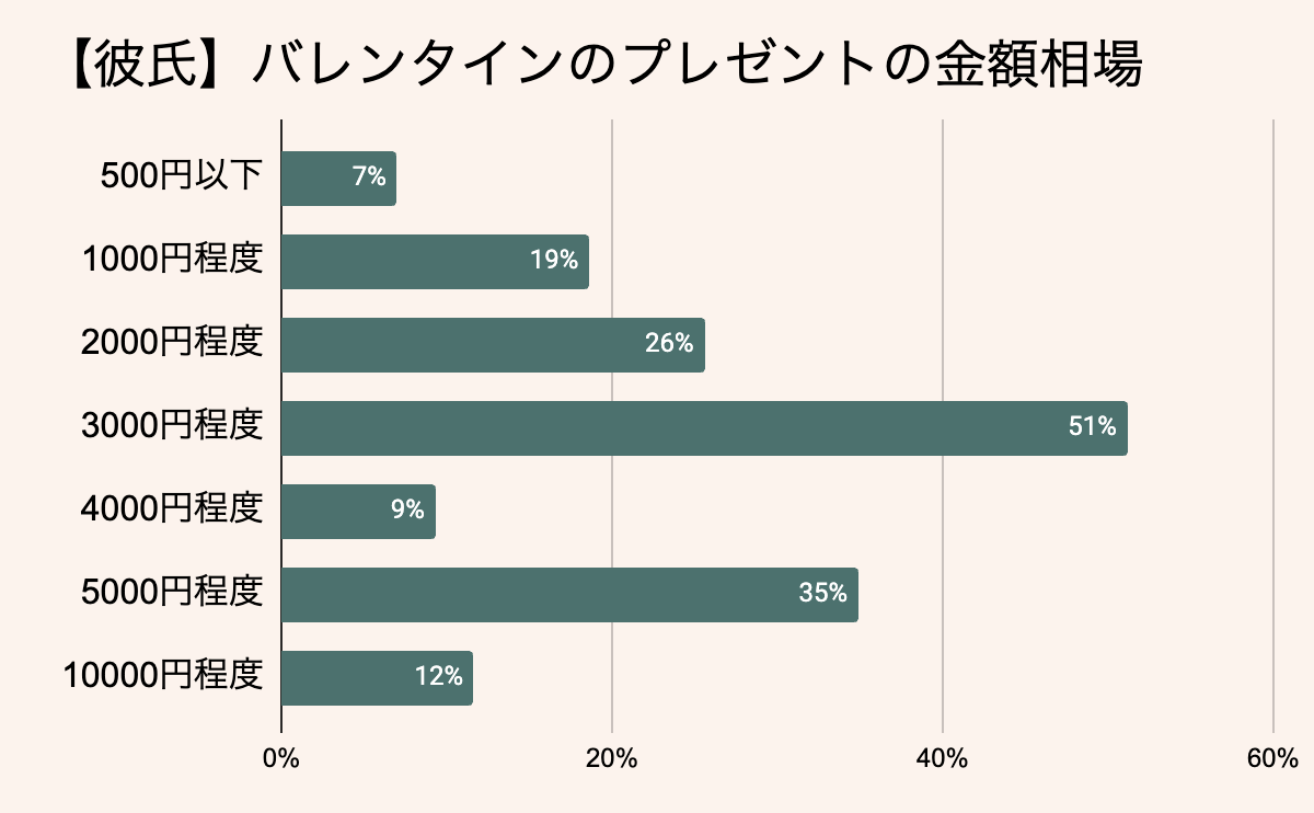 彼氏へのバレンタインの金額相場