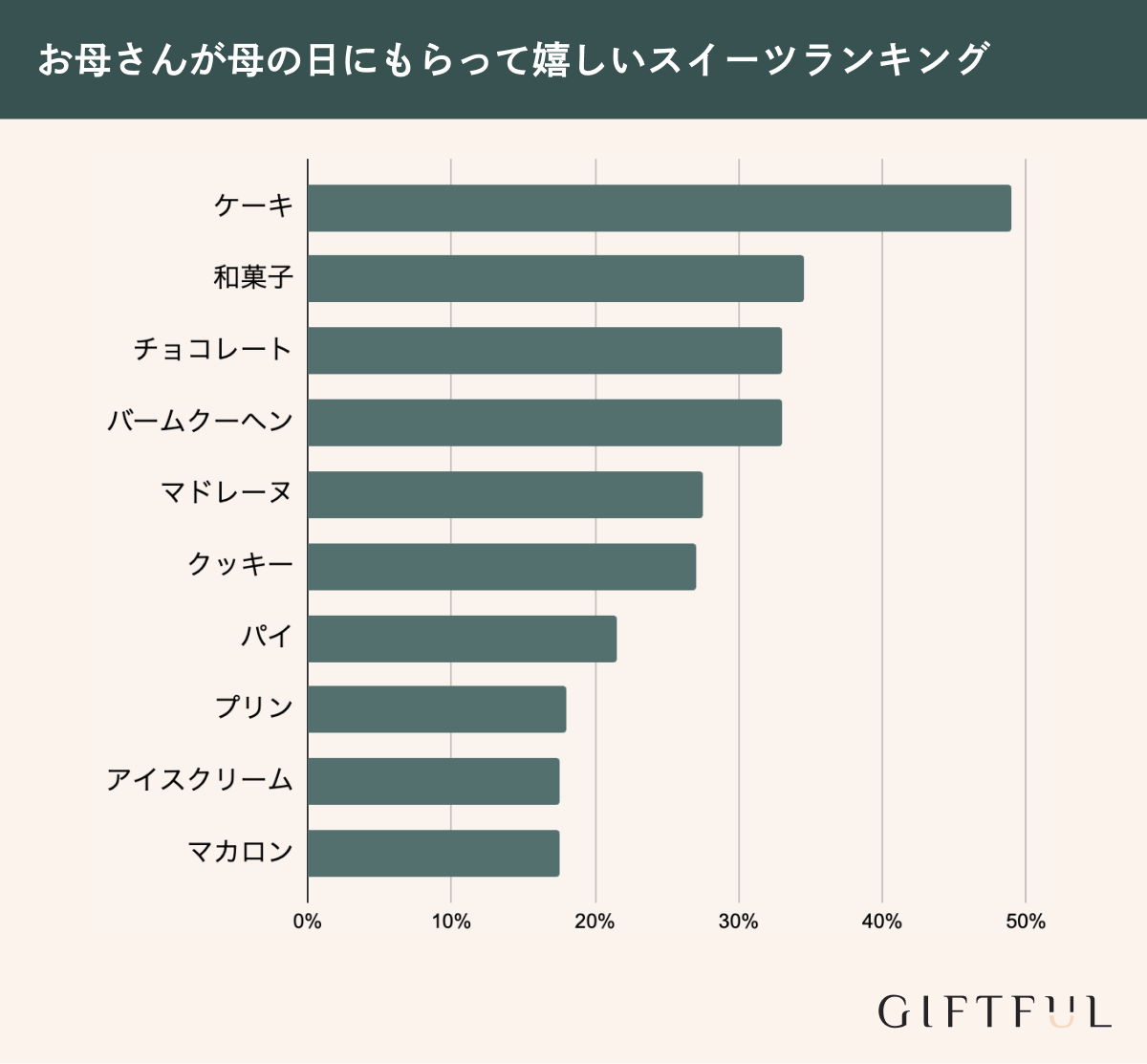 お母さんが母の日にもらって嬉しいスイーツ・お菓子ギフトランキング