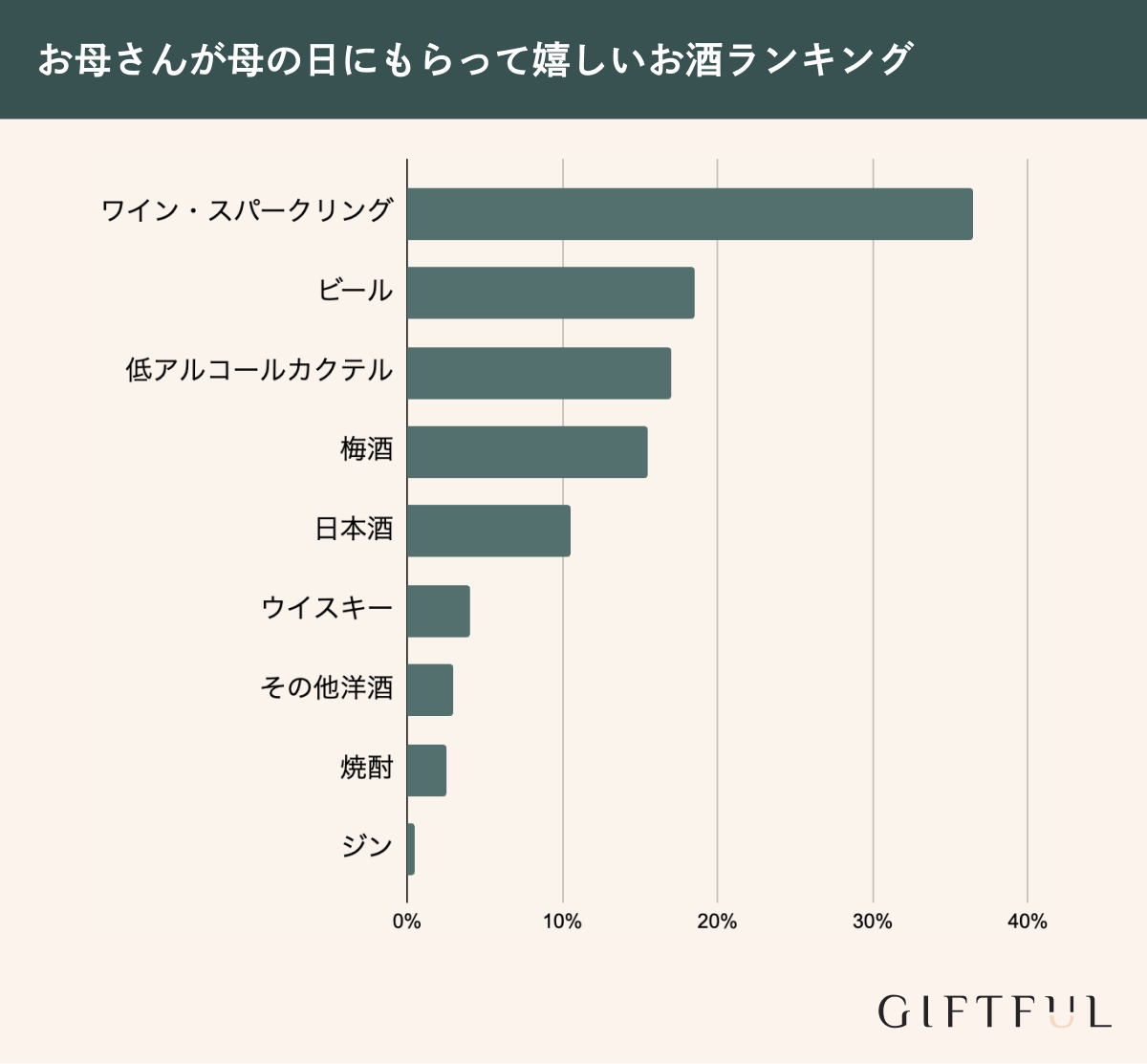 お母さんが母の日にもらって嬉しいお酒ランキング