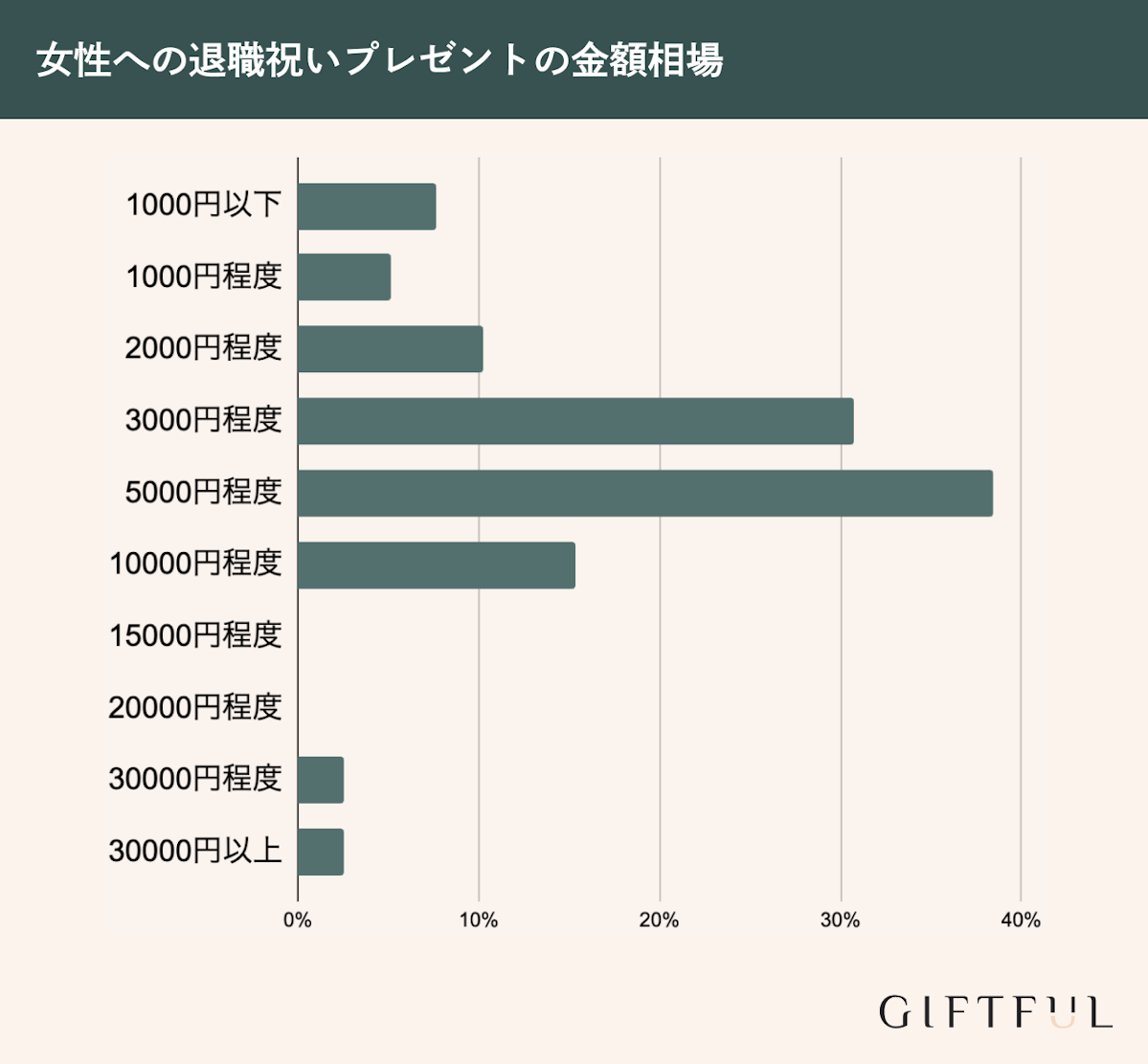 女性への退職祝いプレゼント金額相場