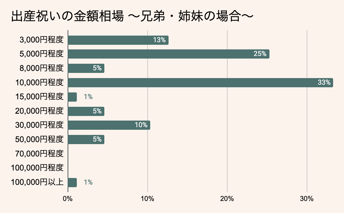 兄弟・姉妹への出産祝いの相場金額