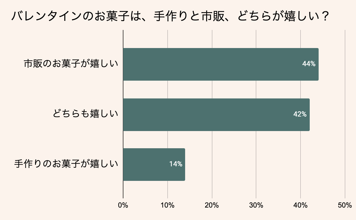 バレンタインのお菓子は手作り？市販？