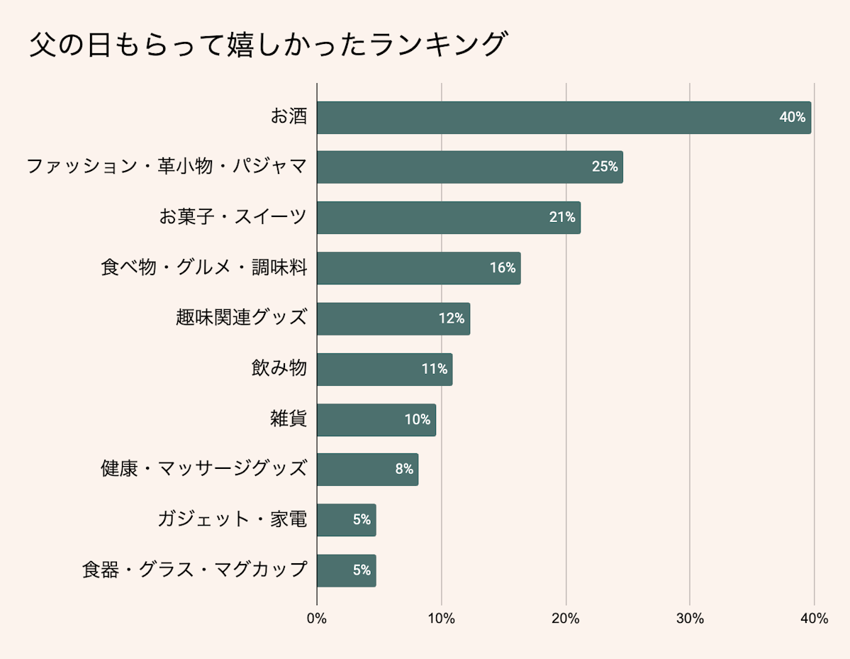 父の日もらって嬉しかったプレゼントランキング