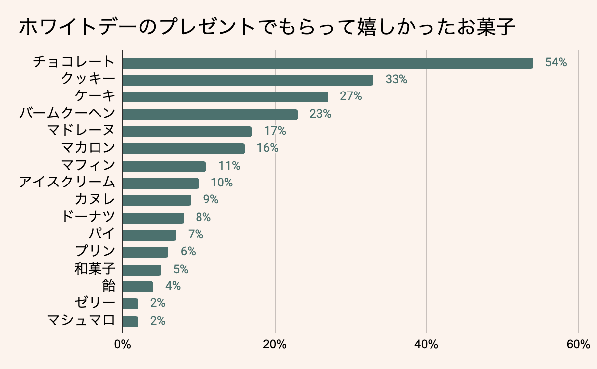 ホワイトデーのお返しにもらって嬉しかったお菓子・スイーツ