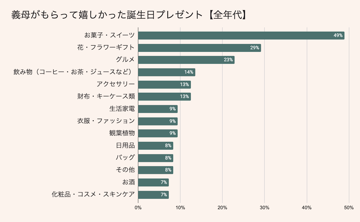 義母がもらって嬉しい誕生日プレゼント人気ランキング【全年代】