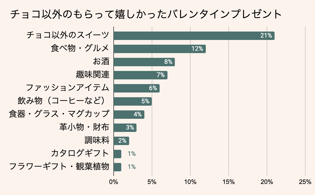 チョコ以外のもらって嬉しかったバレンタインプレゼント