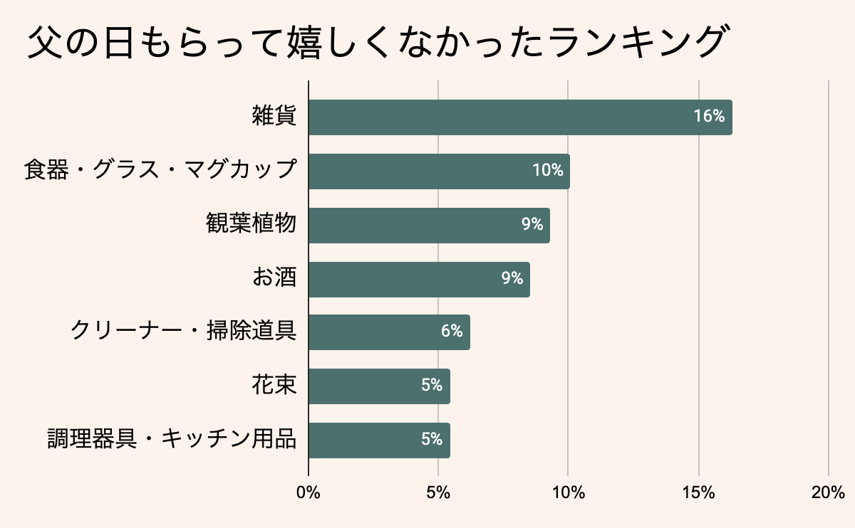 父の日もらって嬉しくなかったプレゼントランキング
