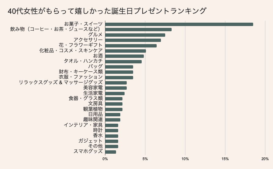 40代女性がもらって嬉しかった誕生日プレゼント