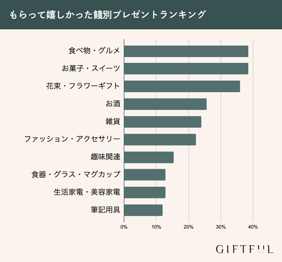 もらって嬉しかった餞別プレゼントランキング