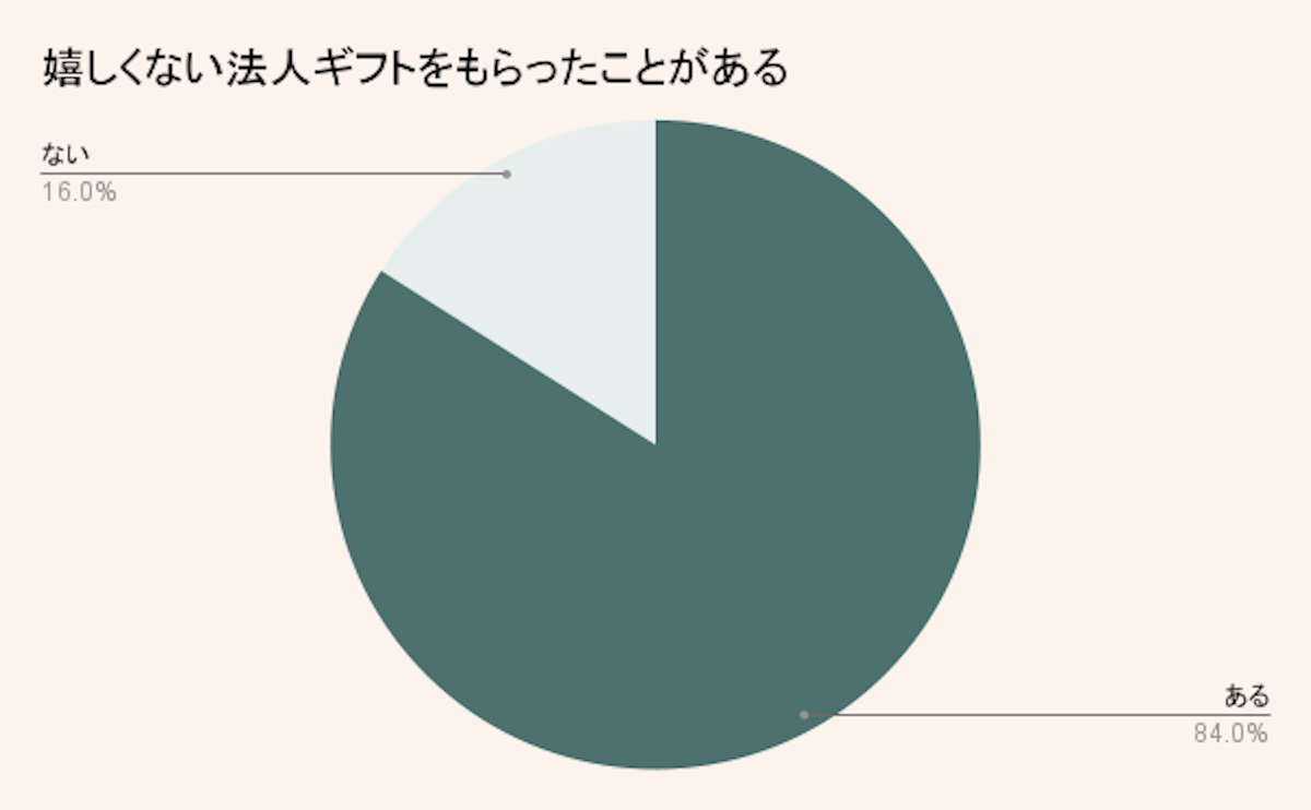 嬉しくない法人ギフトをもらったことがある人は84%と大多数