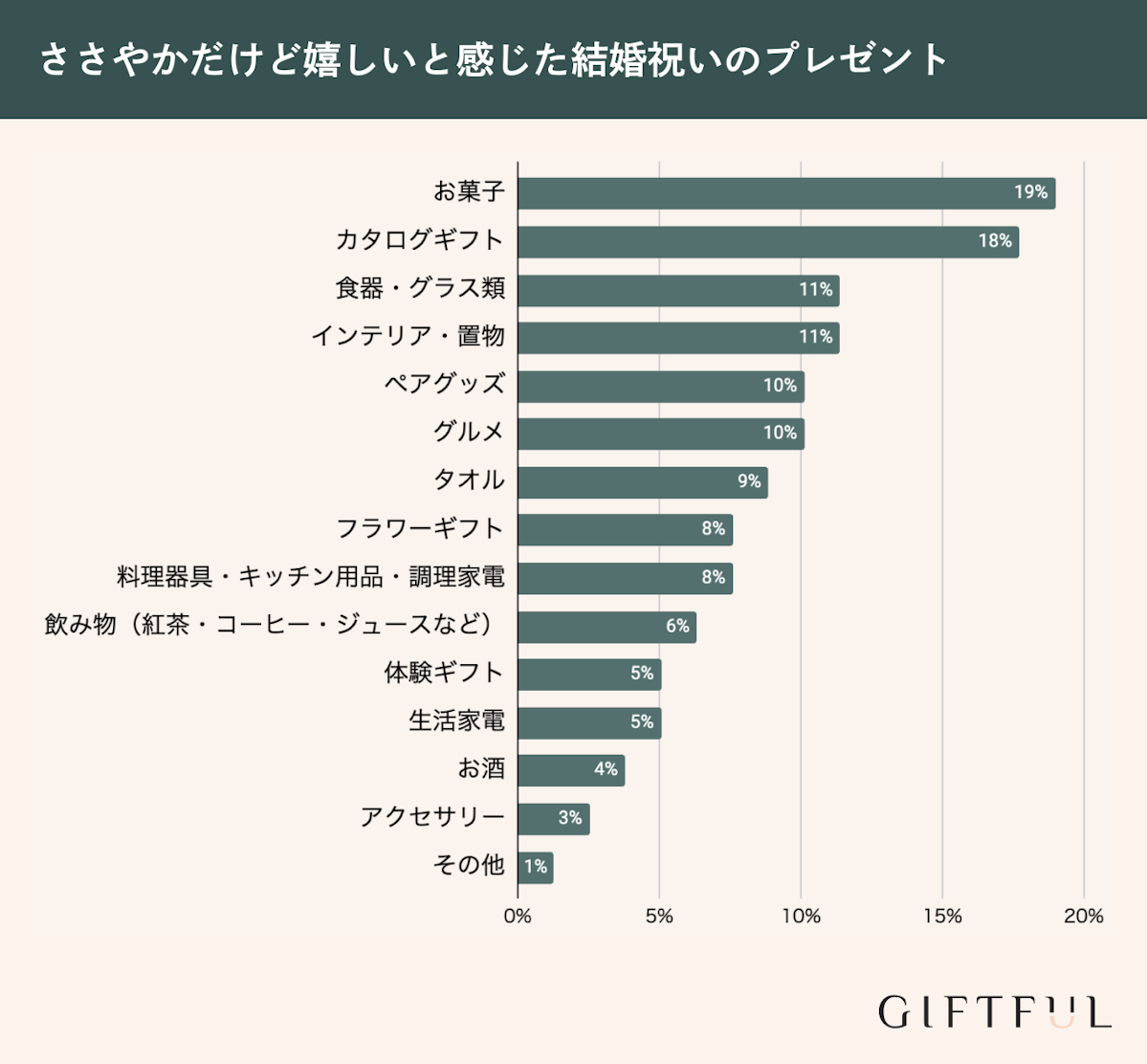 ささやかだけど嬉しいと感じた結婚祝いのプレゼントランキング