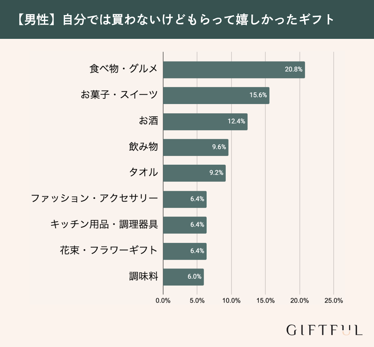 男性が自分では買わないけどもらって嬉しいギフトランキング