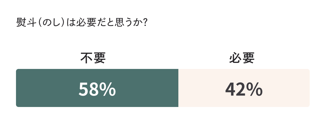 ソーシャルギフトに熨斗（のし）は必要？