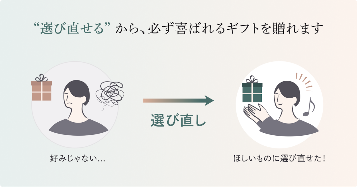 受取手が選び直せる