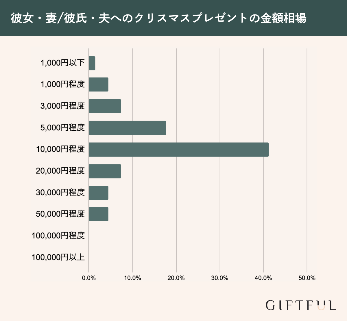 彼女・妻/彼氏・夫へのクリスマスプレゼント予算相場