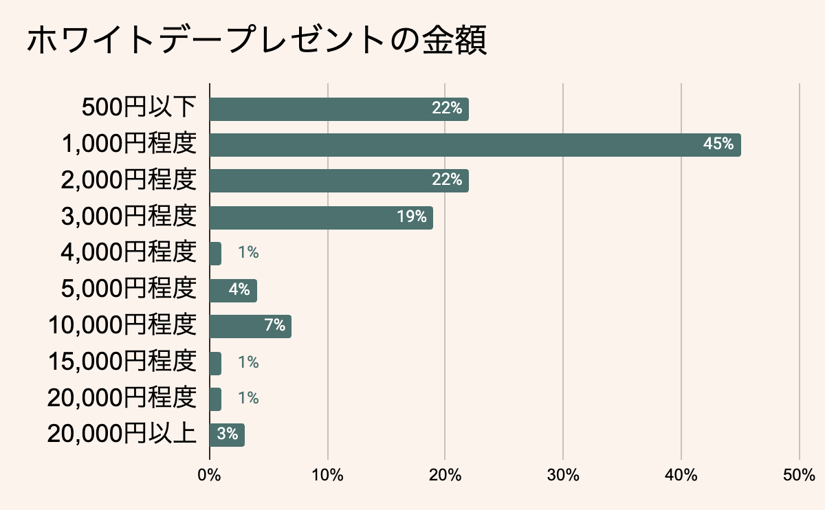 ホワイトデーのお返しの金額相場