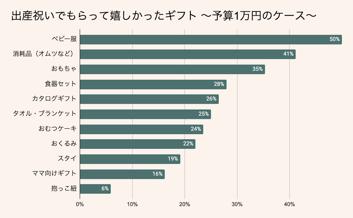 予算1万円の出産祝いでもらって嬉しかったギフト