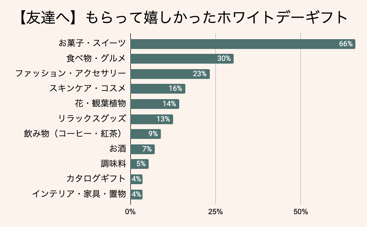 友達がもらって嬉しかったホワイトデーのお返しプレゼント【2024最新調査】