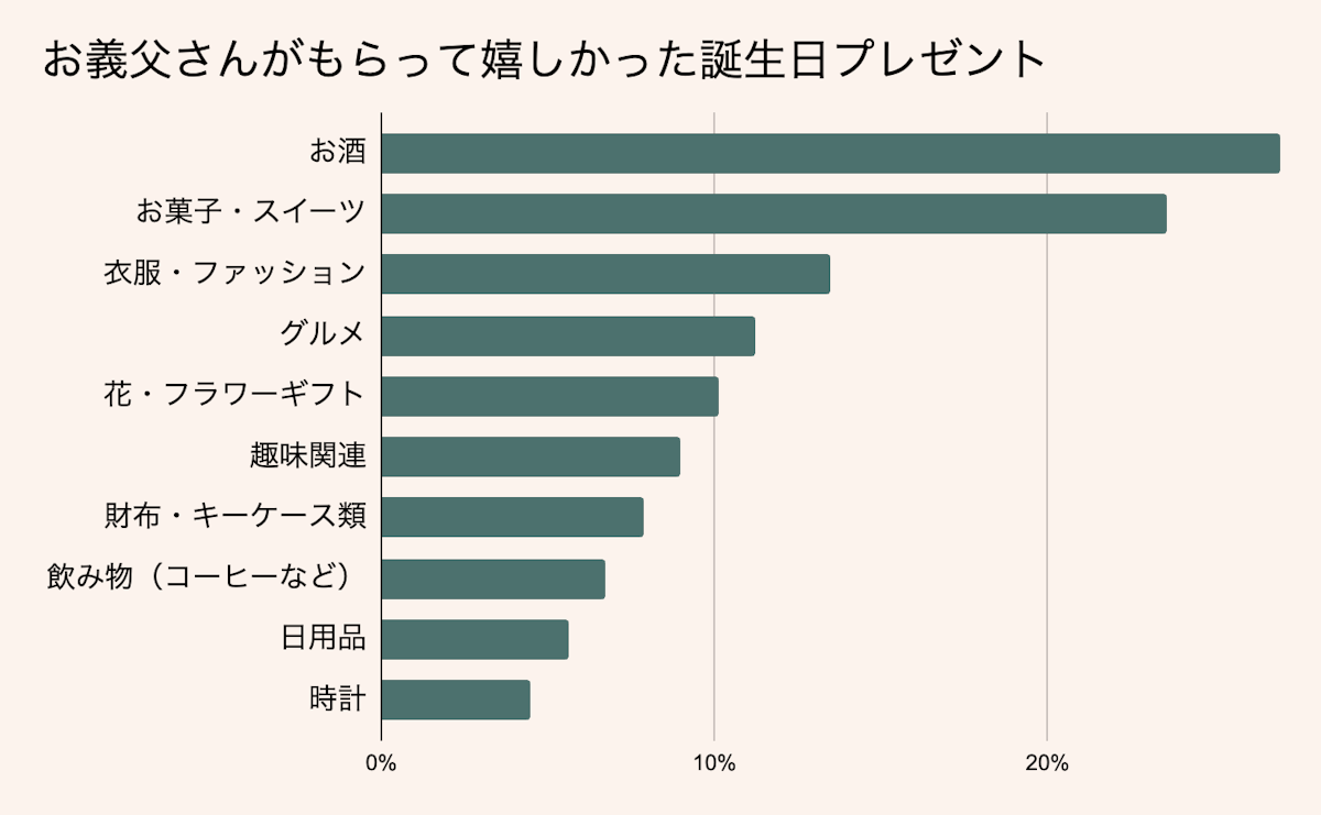 お義父さんが喜ぶ誕生日プレゼントランキング