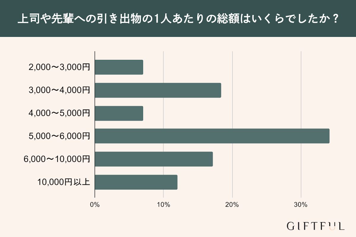 上司や先輩への引き出物の1人あたりの総額は？