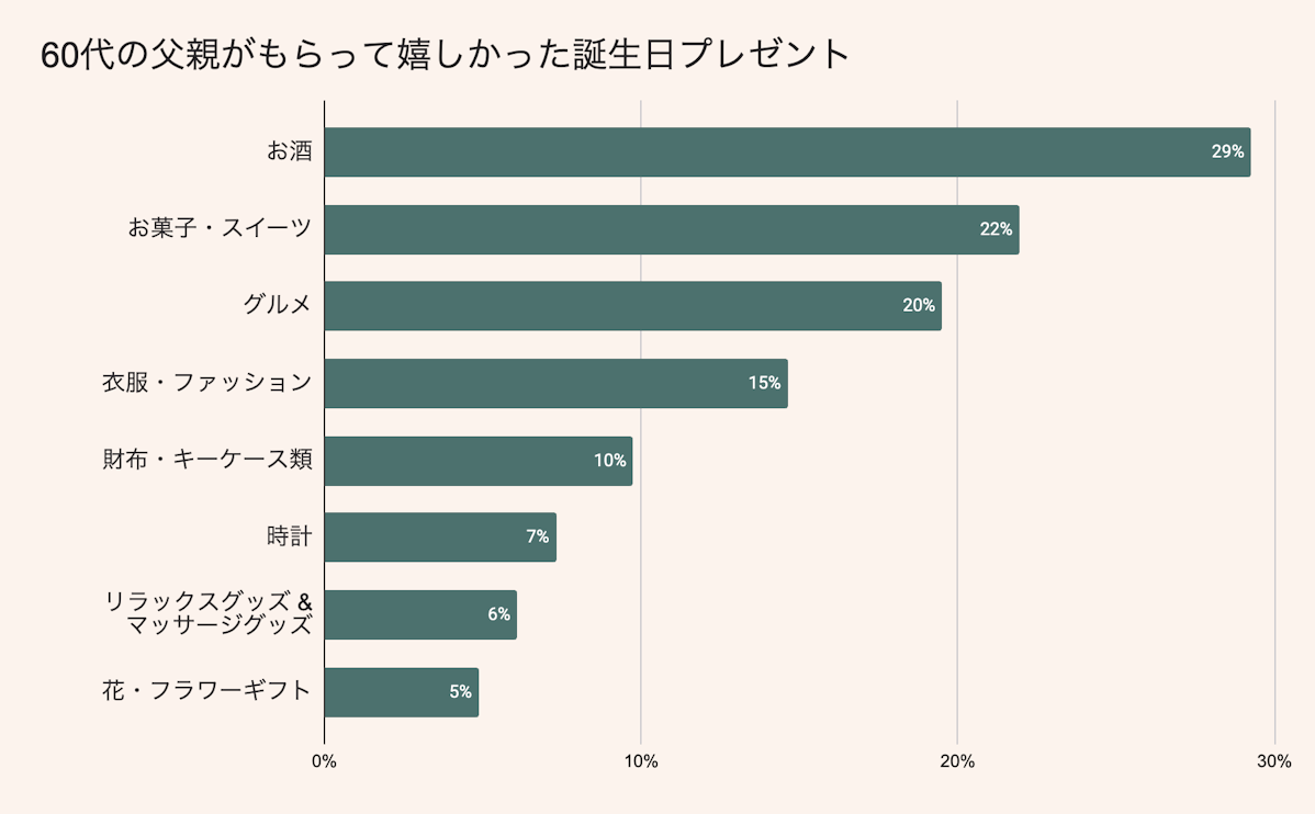 60代のお父さんがもらって嬉しい誕生日プレゼントランキング