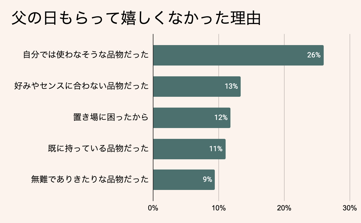 父の日もらって嬉しくなかった理由