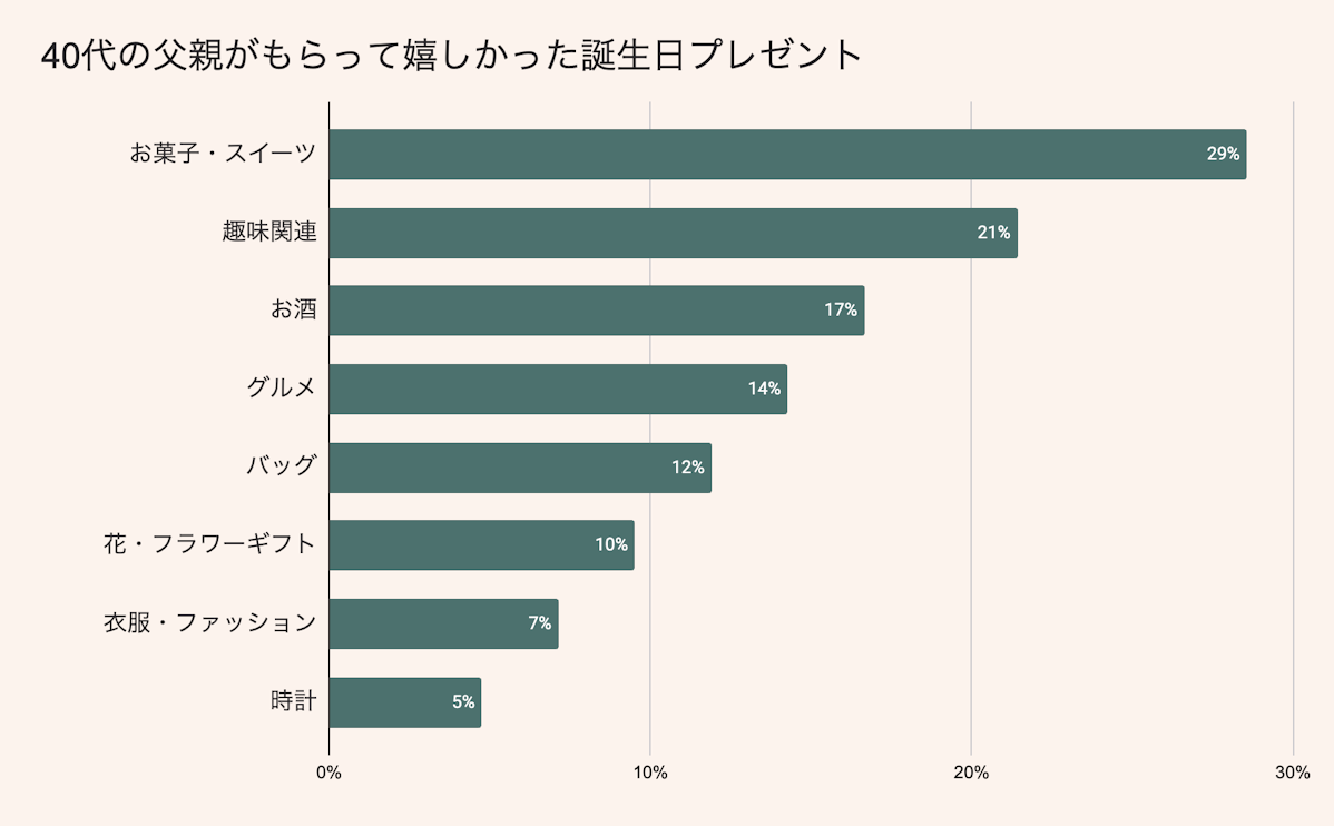 40代のお父さんが喜ぶ誕生日プレゼントランキング