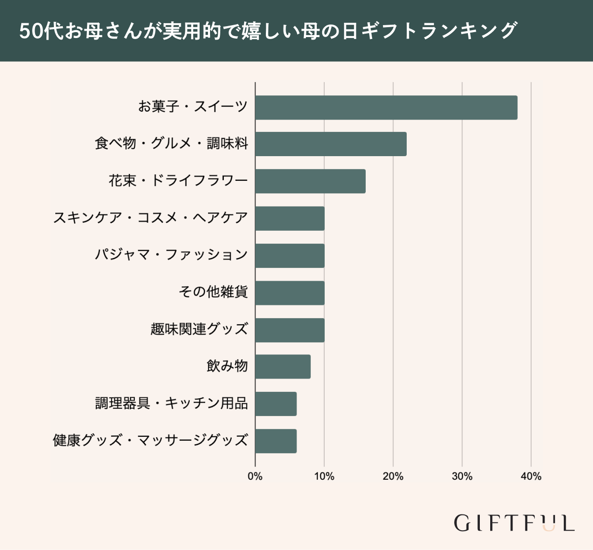 50代お母さんが実用的で嬉しい母の日プレゼントランキング