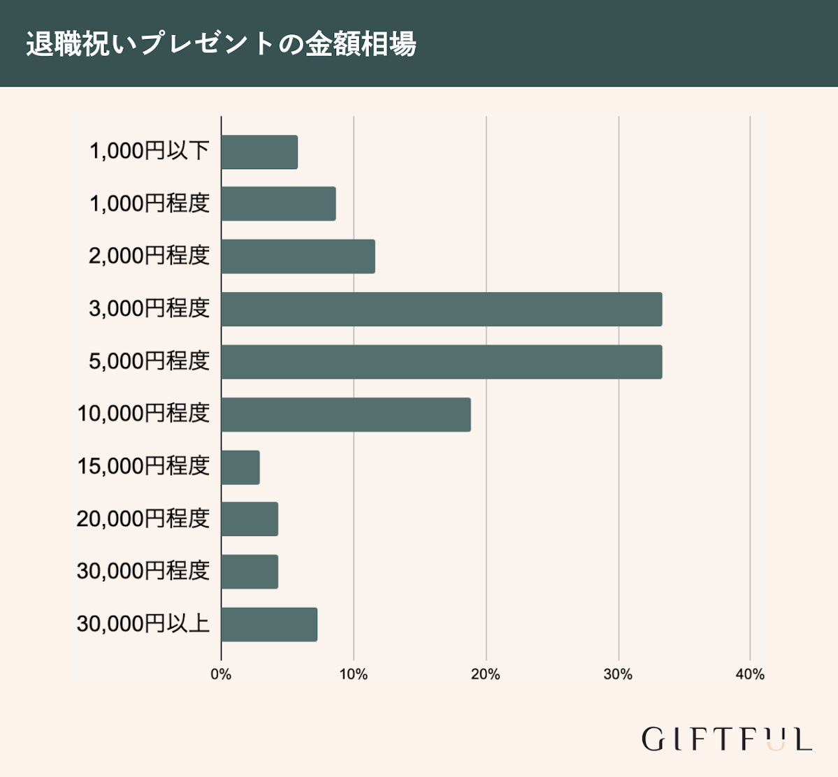 退職祝いプレゼントの金額相場