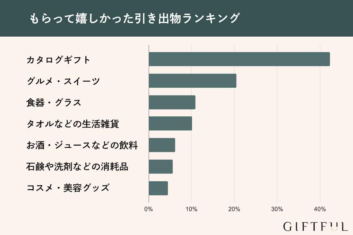 もらって嬉しかった引き出物ランキング