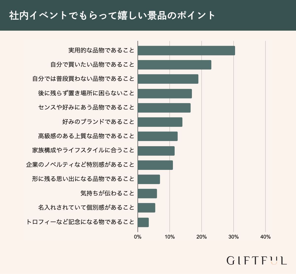 社内イベントでもらって嬉しい景品のポイント